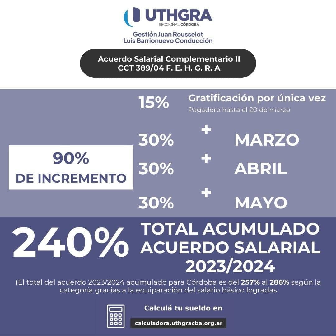 UTHGRA logró incrementar los salarios en un 90%